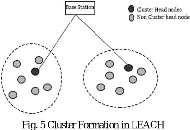 Fig. 5 Cluster Formation in LEACH 