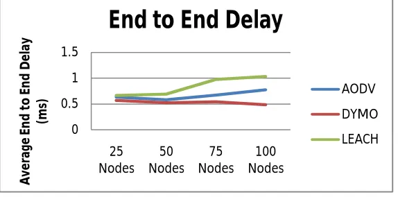 Fig. 6Throughput vs. Number of Nodes 