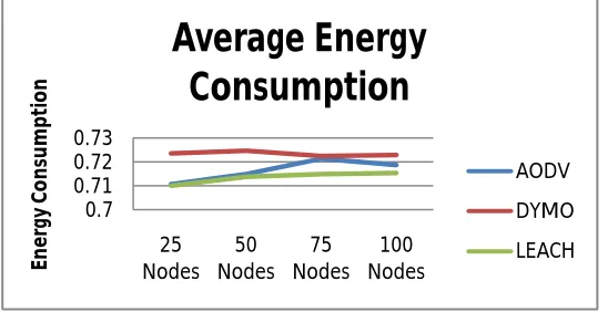 Fig. 9 Average Energy Consumption vs. Number of Nodes 