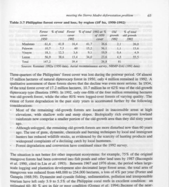 Table 3.7 Philippine forest cover and loss, by region (1O" ha, 1950-1992) Mindanao Palawan Visayas Luzon Total Forest %cover195061,610,718,156,9147,2 of total Forest %cover199241,87,312,338,616,4603,613,4W 4 of total 1992 as % OU % of totalof 1950 grow