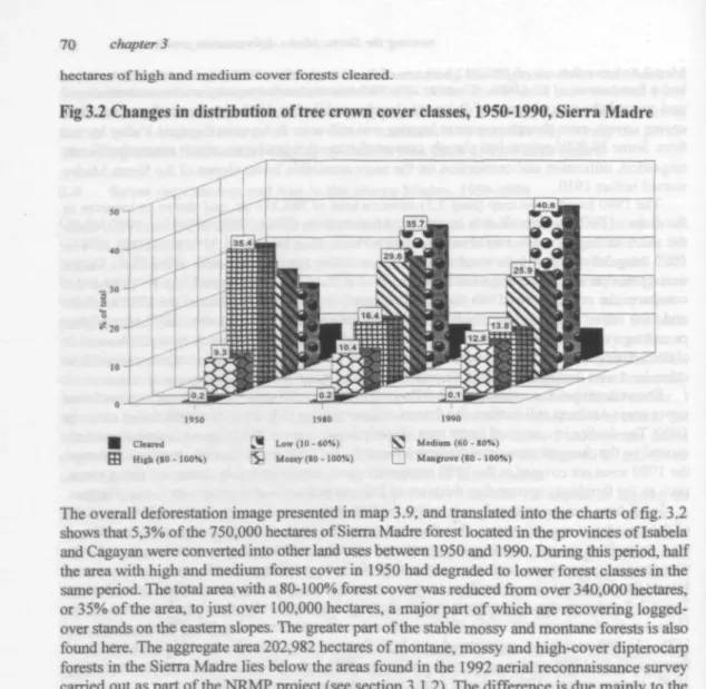 Fig 3.2 Changes in distribution of tree crown cover classes, 1950-1990, Sierra Madre