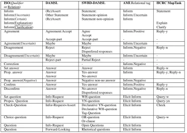 Table 1: Information transfer (providing and seeking) communicative functions in the ISO24617-2, DAMSL, SWBD-DAMSL, AMI andHCRC MapTask annotation schemes.