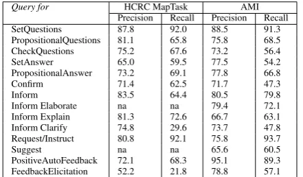 Table 3: Retrieval performance on HCRC MapTask data.