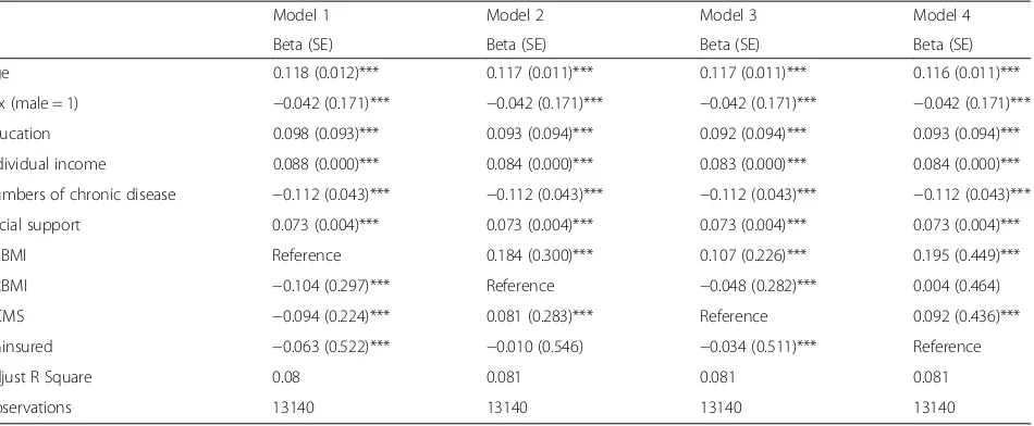Table 6 Regression results for the psychological well-being of the elderly in 2010