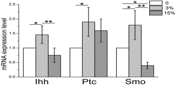 Figure 4. Gene expression levels of IL-1β and TNF-α after 0, 3, and 15% ten-sile strains