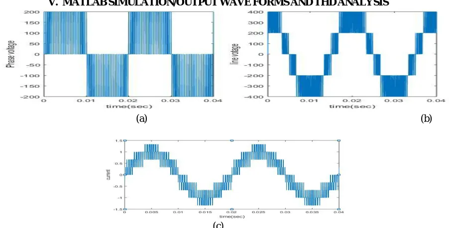 Fig.7Three-Level SVPWM (a).Phase Voltage, (b).Line Voltage and(c). Phase Current.  