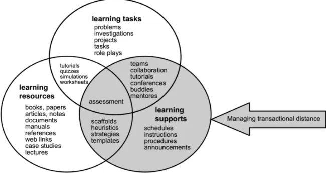 Figure 2.4.  Learning supports that mediate transactional distance as students utilize learning  resources and implement learning tasks