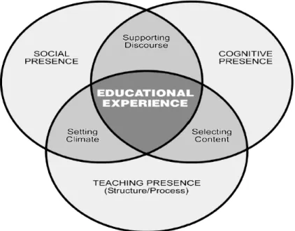 Figure 2.5.  Creation of the educational experience within the Community of Inquiry  framework