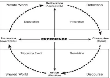 Figure 2.6.  The Model of Practical Inquiry.  From: Garrison, R., Anderson, T., &amp; Archer,  W