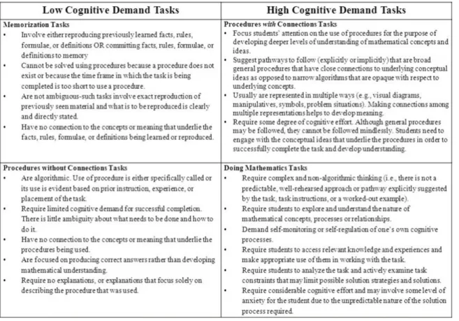 Figure 2.7.  Matrix for determining the cognitive demand of an instructional task.   