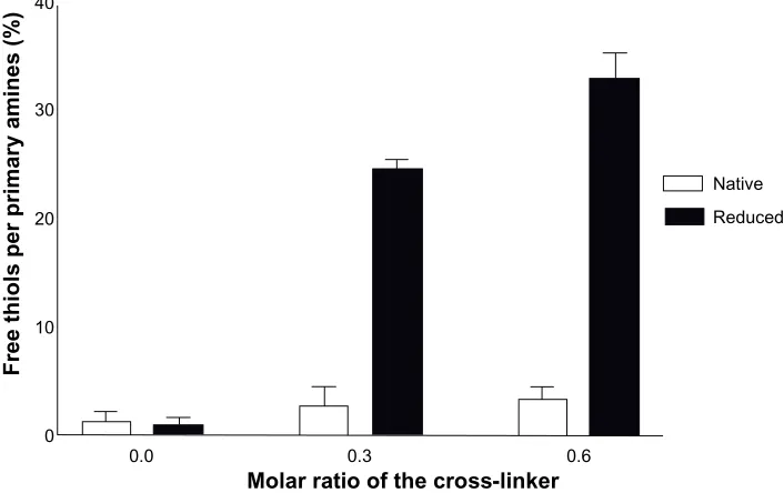 Table 5 rate constants, release exponents for MTX release from nano-networks at nominal cross-link ratio