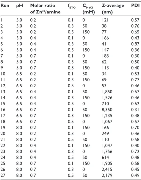 Table 1 Taguchi orthogonal array design