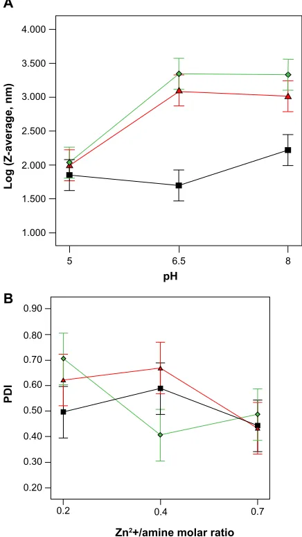 Figure 2 Interaction effect of ph and the molar ratio of Zn2+ on Z-average (A) and PDI (B) of the PeI ionomer micellar template , , and  denote various molar ratios of Zn2+/amines of the PeI ionomer (0.2, 0.4, and 0.7, respectively).Abbreviations: PDI, polydispersity index; PeI, polyethyleneimine.
