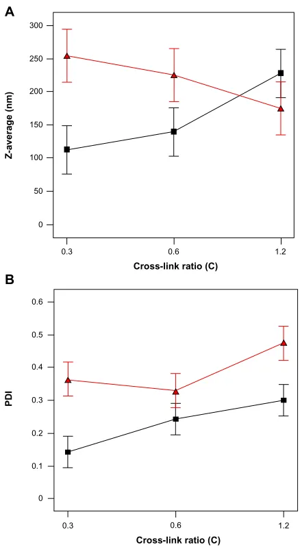 Figure 3B shows that an increase of PDI happened upon 