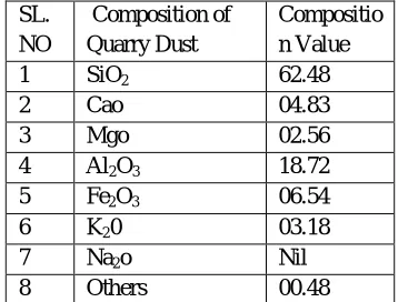 Table E: Chemical Composition of Quarry dust 
