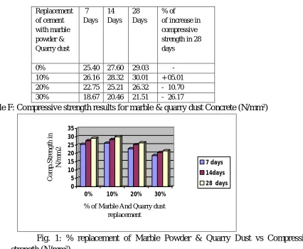Fig. 1: % replacement of Marble Powder & Quarry Dust vs Compressive  strength (N/mm²) 
