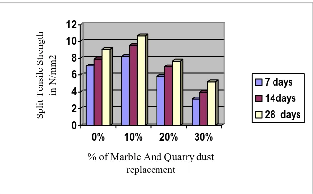Fig. 2: % replacement of Marble Powder & Quarry Dust vs Split Tensile strength (N/mm²) 