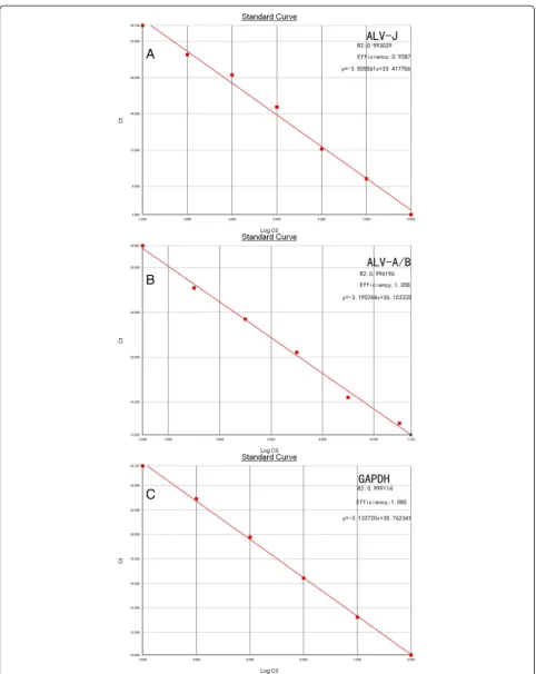 Figure 1 Standard curve of real-time PCR for the detection of ALV-J, ALV-A/B, and GAPDH