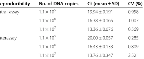 Table 1 Reproducibility of pMDJ