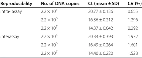 Table 3 Reproducibility of pMDBβ