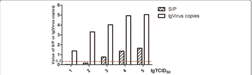 Table 5 Detection of ALV from clinical plasma samples