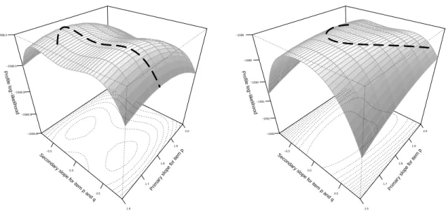 Figure 2: Bivariate profile log-likelihood surfaces for positive LD model (left; correct model for the data used here) and negative LD model (right; wrong model for the data used here): contours (i.e