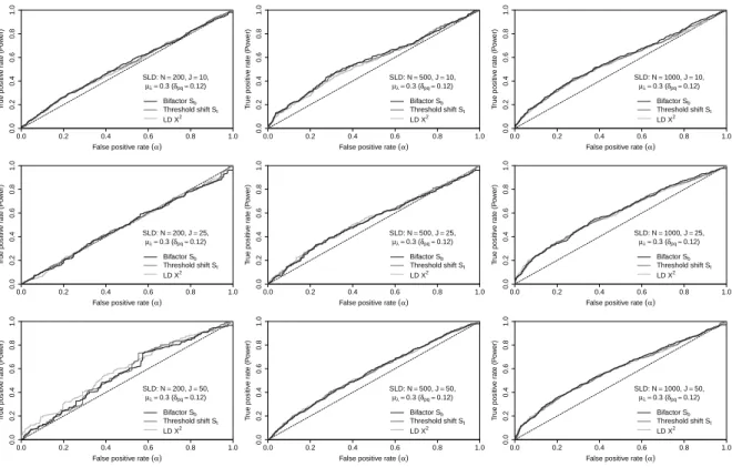 Figure 4: ROC curves for weak SLD (δ pq = 0.16)