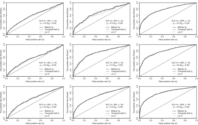 Figure 5: ROC curves for medium SLD (δ pq = 0.34)