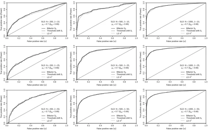 Figure 6: ROC curves for strong SLD (δ pq = 0.66)