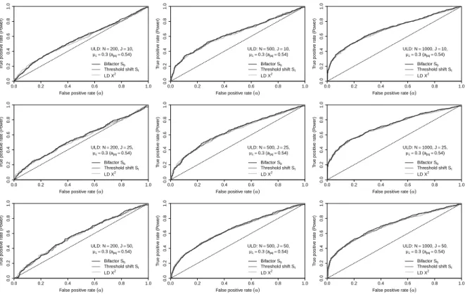 Figure 7: ROC curves for weak ULD (a pq = 0.54)