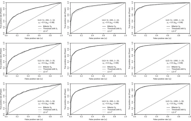 Figure 8: ROC curves for medium ULD (a pq = 0.96)