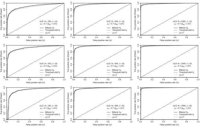 Figure 9: ROC curves for strong ULD (a pq = 1.67)