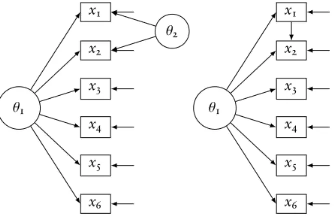 Figure 1: Path diagrams: (a) Bifactor model; (b) Threshold-shift model