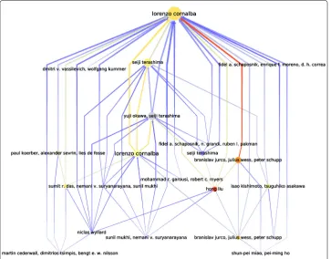 Fig. 4 An example of the ascending flow metric in an excerpt of 22 nodes (60 edges) of our dataset, rooteddataset — we can see that Hong Liu’s publication has probably been a seed for more knowledge than of itsby a publication by Lorenzo Cornalba
