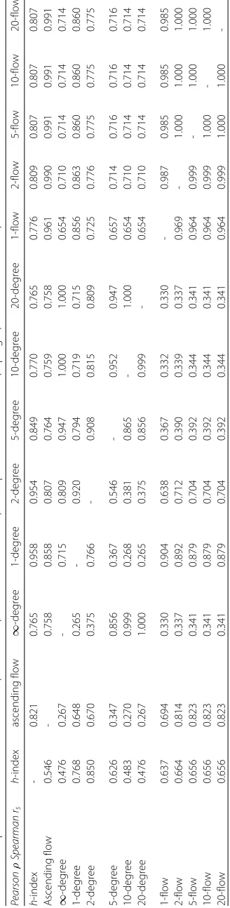 Table 1 Comparison of Pearson coefficients (bottom left, correlation of values) and Spearman coefficient (top right, correlation of ranks) between all measures