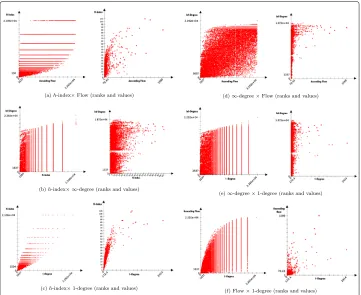 Fig. 5 Comparative distribution of ranks and values among:• ∞of a publications ( • h-index (a, b, c), • ascending flow (a, d, f),-degree – i.e