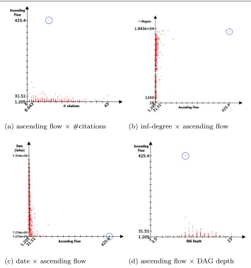 Fig. 6 Comparative distributions of the ascending flow against: a 1-degree (i.e. number of citationsb ∞-degree (i.e