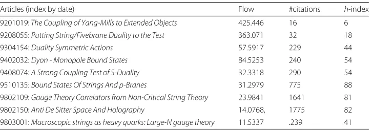 Table 2 The chain of max flow citations from ID9201019: The Coupling of Yang-Mills to ExtendedObjects
