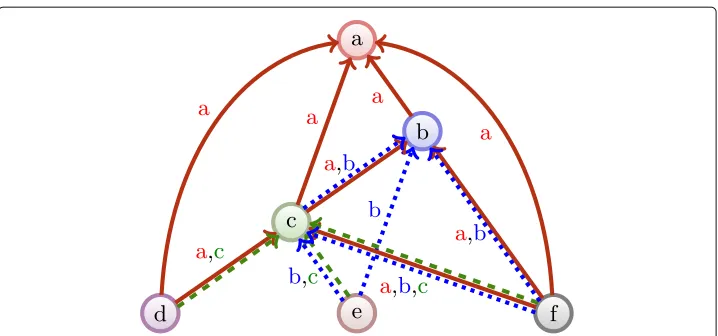 Fig. 8 Illustration of the citation network from Fig. 1 transformed to a multiplex network, each citationcreates its own layer of interaction
