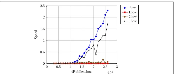 Fig. 2 Speed comparisons of our algorithm in case of k-diffuse limitations