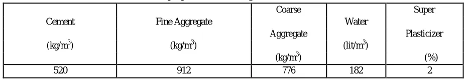 Table 2Properties of Fine aggregate 