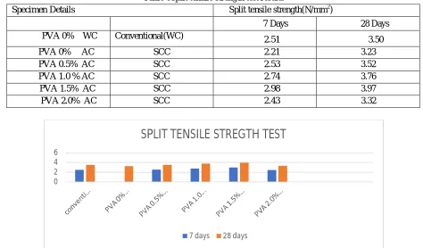 Table 6Split tensile strength test results 