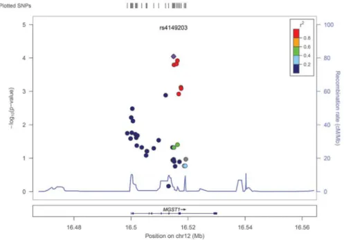 Figure 1. Regional association plot for n=36 genotyped SNPs at the MGST1 gene locus
