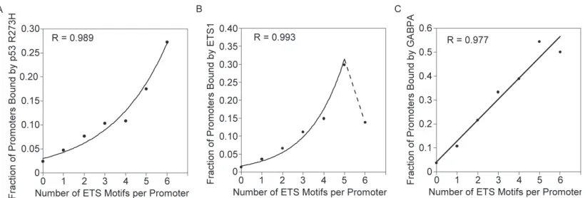 Figure 2: p53 R273H, ETS1 and GABPA, exhibit increased binding probability for promoters with higher number of ETS motifs