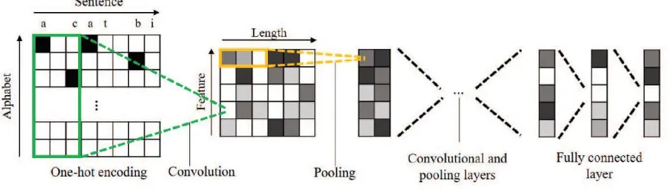Fig. 1 Char-CNN proposed by Zhang [1] 