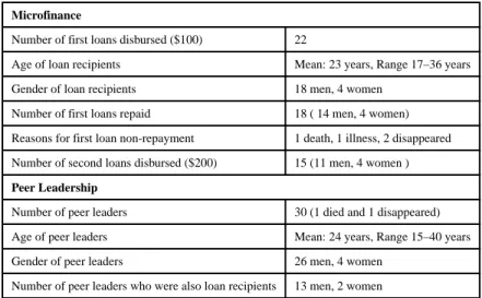 Table 1 Information on participants and pilot intervention components
