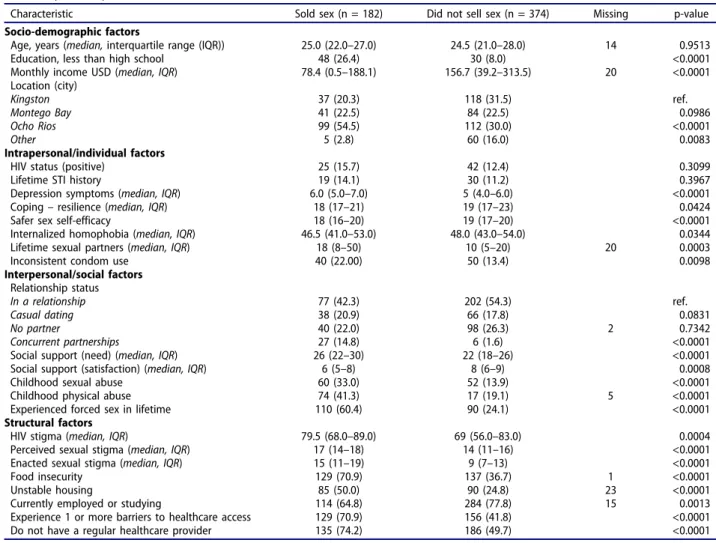 Table 1. Individual, social, and structural factors and sex selling in the past 12 months among men who have sex with men in Jamaica (n = 556).