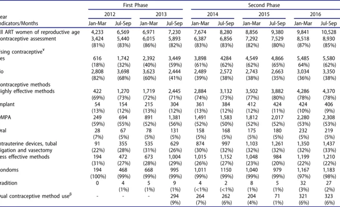 Table 1. Frequency and percentage distribution of ART women aged 15 − 49, by contraceptive use and method in selected calendar quarters, 2012 to 2016.
