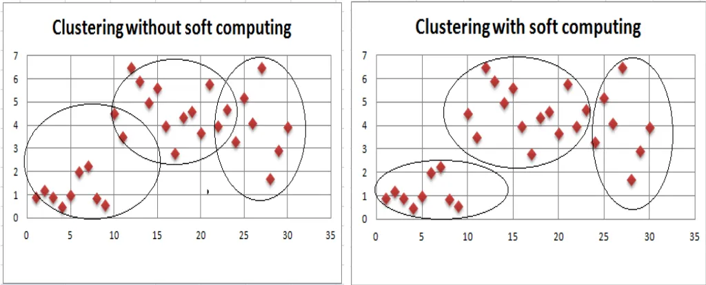 Figure 7: Clustering Without Using Soft Computing and With Using Soft Computing 