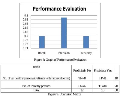 Figure 8: Graph of Performance Evaluation 